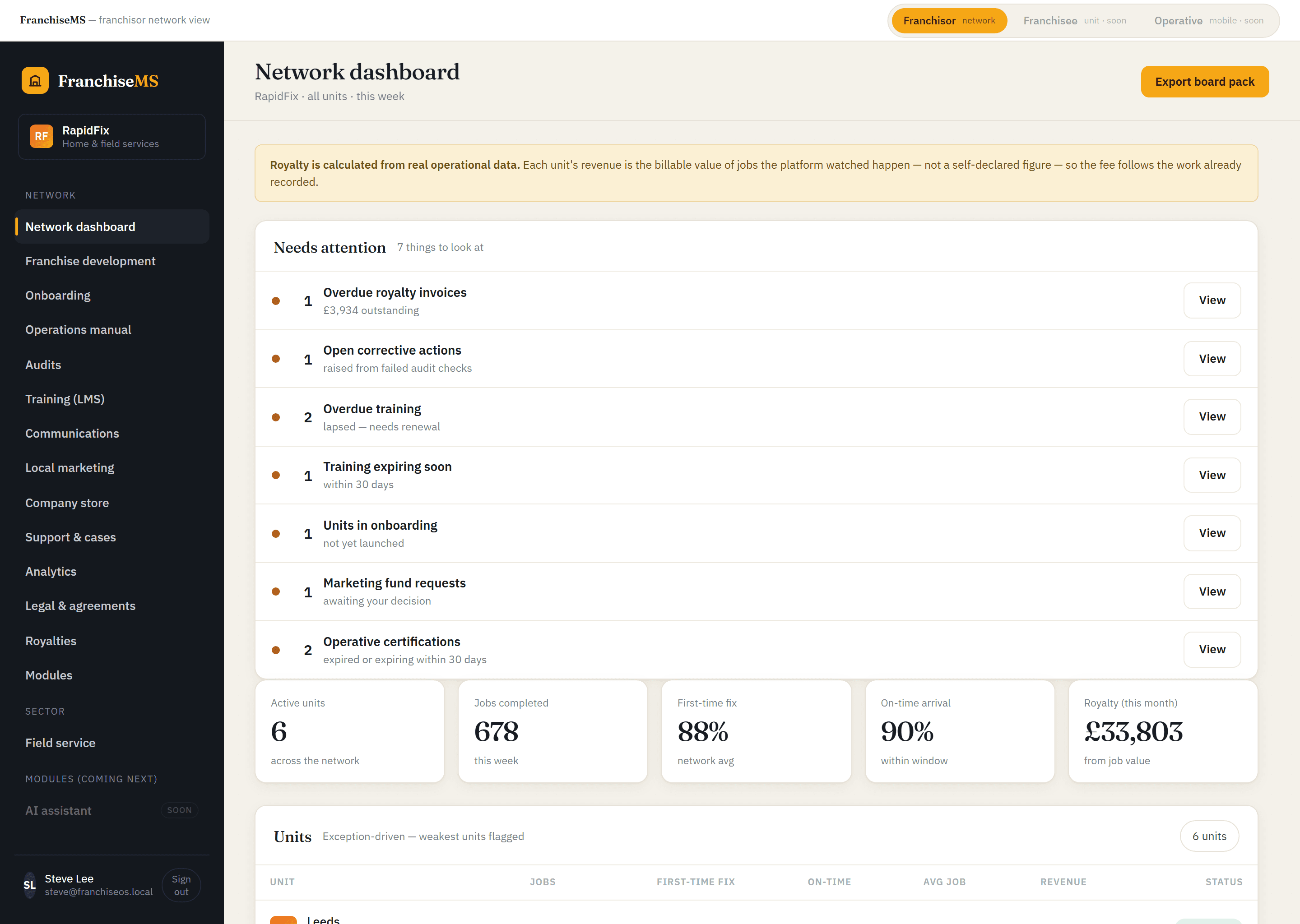 FranchiseMS franchise management system dashboard: network royalty, jobs and unit performance