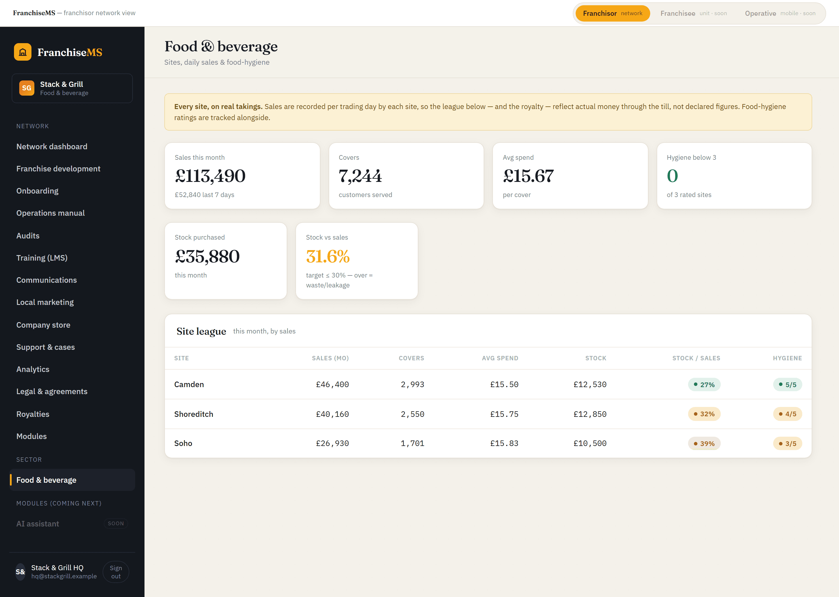 Food & beverage franchise management system: Food & beverage franchise dashboard in FranchiseMS